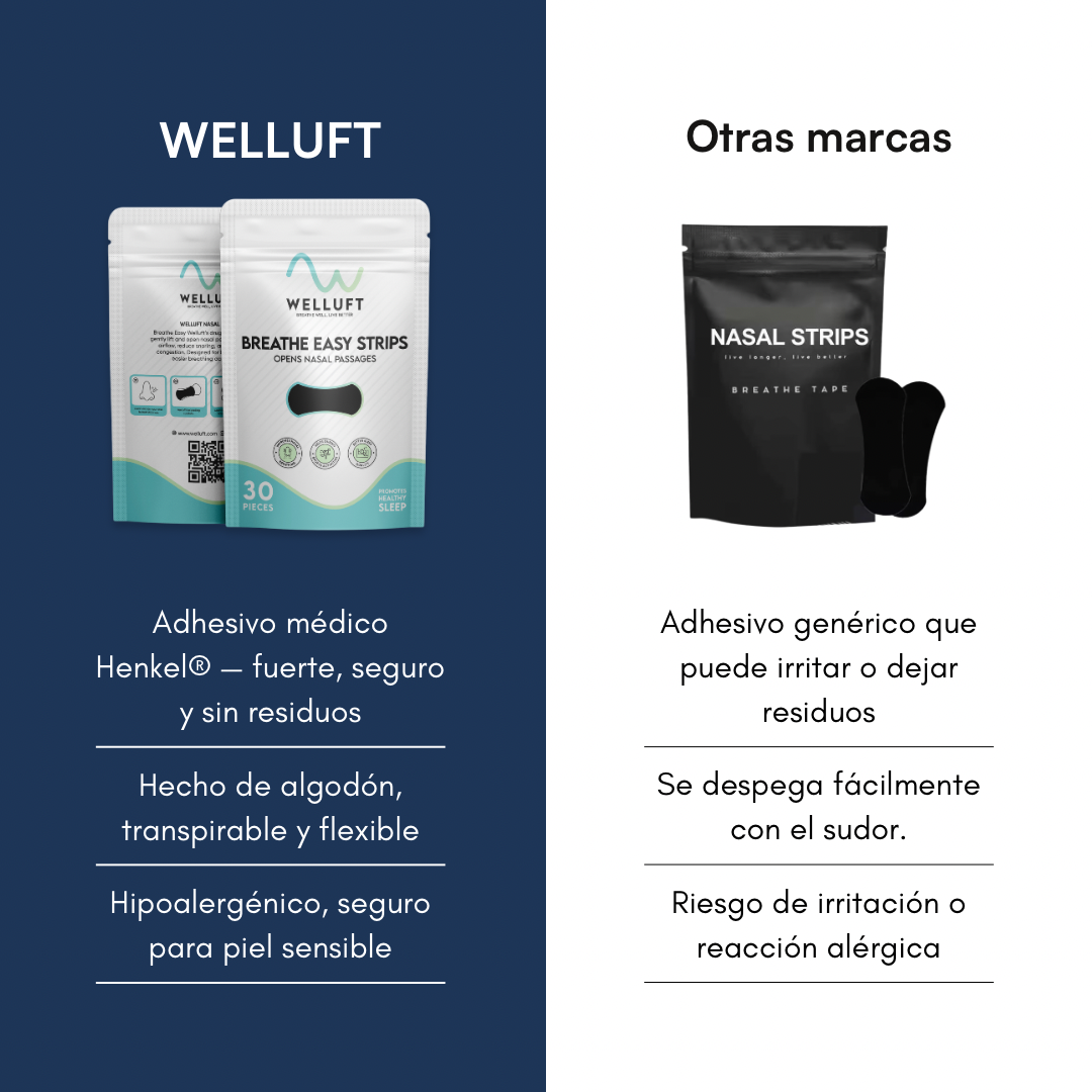 WELLUFT Breathe Easy Strips vs otras marcas: adhesivo Henkel resistente al sudor frente a tira genérica que se desprende al ejercitarse